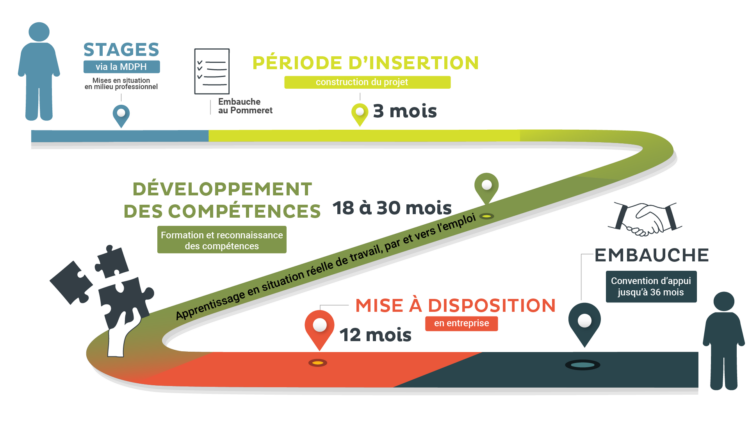 schéma parcours transition